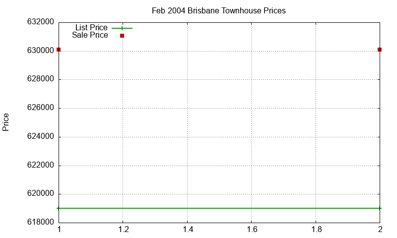 Brisbane Townhouses Just Sold 2004-02