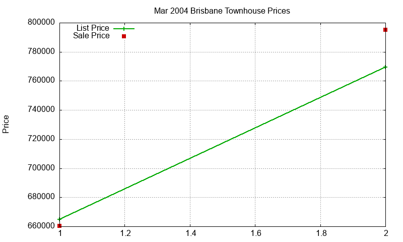 Brisbane Townhouses Just Sold 2004-03