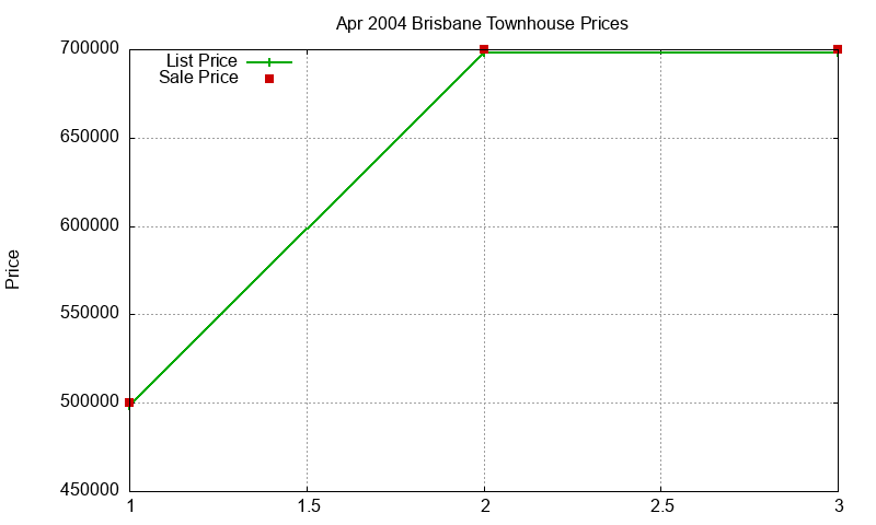 Brisbane Townhouses Just Sold 2004-04