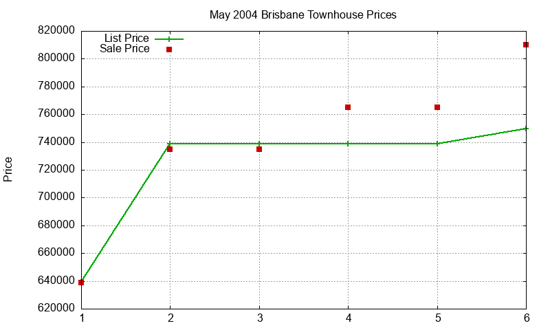 Brisbane Townhouses Just Sold 2004-05 Brisbane Townhouses Just Sold 2004-05