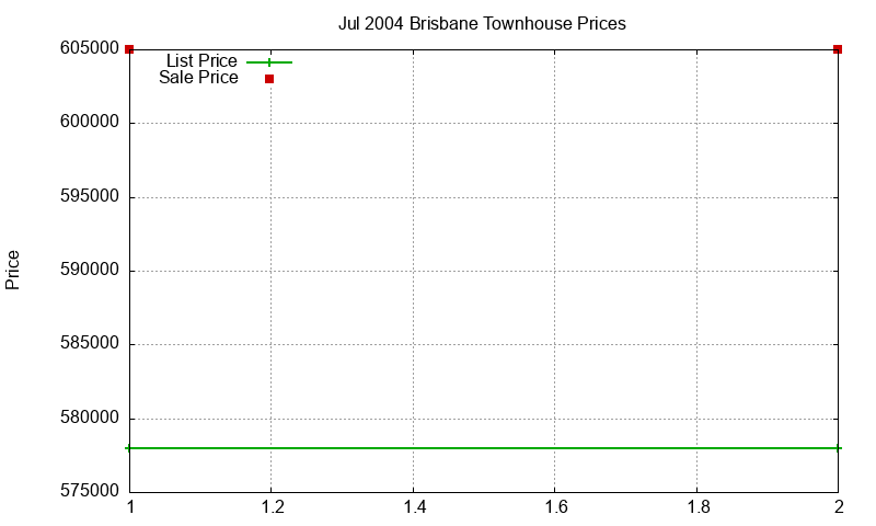 Brisbane Townhouses Just Sold 2004-07