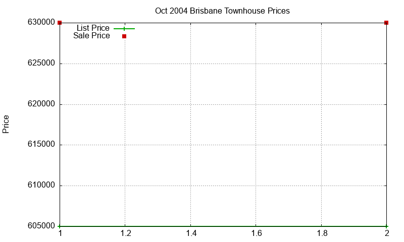 Brisbane Townhouses Just Sold 2004-10 Brisbane Townhouses Just Sold 2004-10