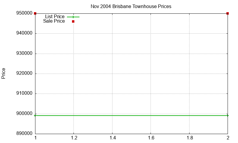 Brisbane Townhouses Just Sold 2004-11 Brisbane Townhouses Just Sold 2004-11