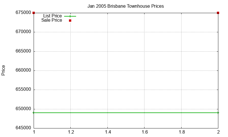Brisbane Townhouses Just Sold 2005-01 Brisbane Townhouses Just Sold 2005-01