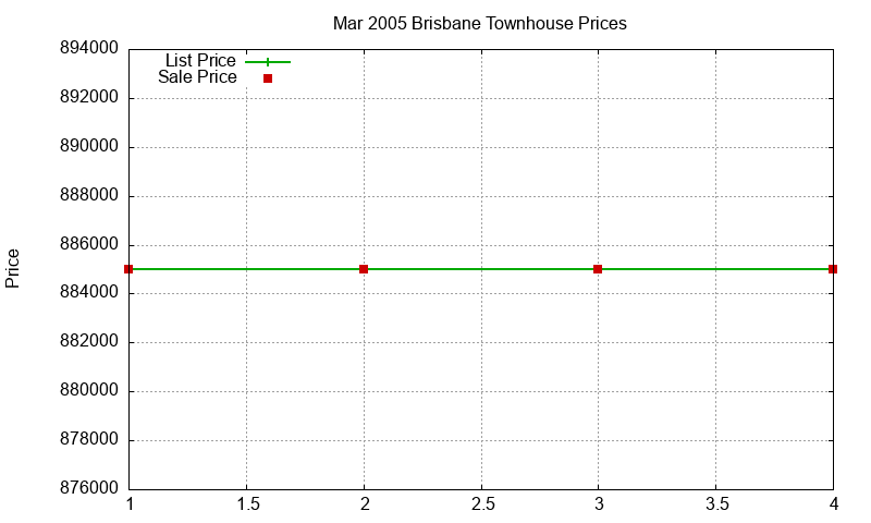Brisbane Townhouses Just Sold 2005-03 Brisbane Townhouses Just Sold 2005-03