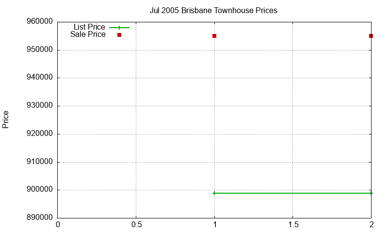 Brisbane Townhouses Just Sold 2005-07 Brisbane Townhouses Just Sold 2005-07