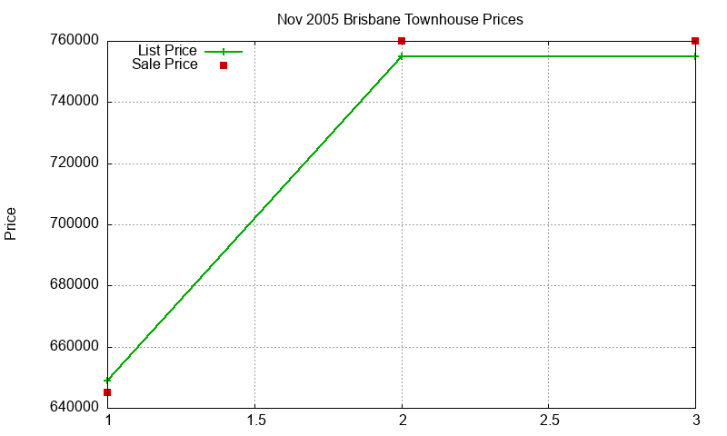 Brisbane Townhouses Just Sold 2005-11 Brisbane Townhouses Just Sold 2005-11