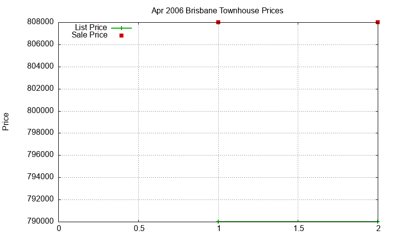 Brisbane Townhouses Just Sold 2006-04 Brisbane Townhouses Just Sold 2006-04