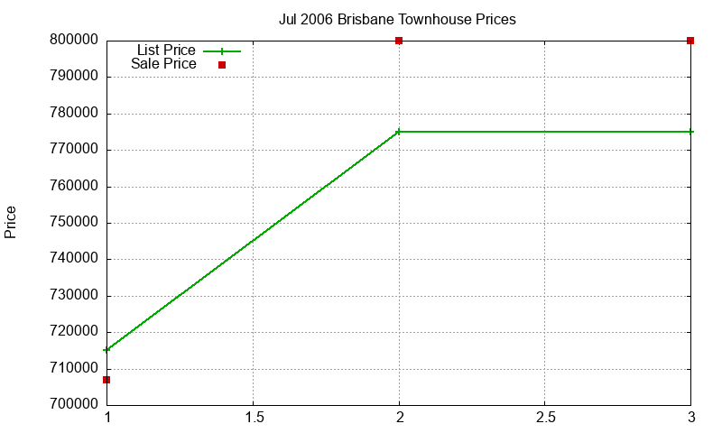 Brisbane Townhouses Just Sold 2006-07 Brisbane Townhouses Just Sold 2006-07