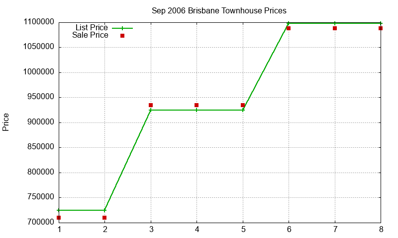 Brisbane Townhouses Just Sold 2006-09