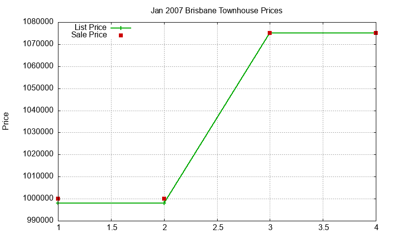 Brisbane Townhouses Just Sold 2007-01 Brisbane Townhouses Just Sold 2007-01