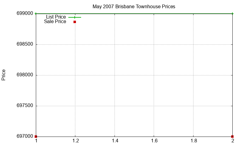 Brisbane Townhouses Just Sold 2007-05 Brisbane Townhouses Just Sold 2007-05