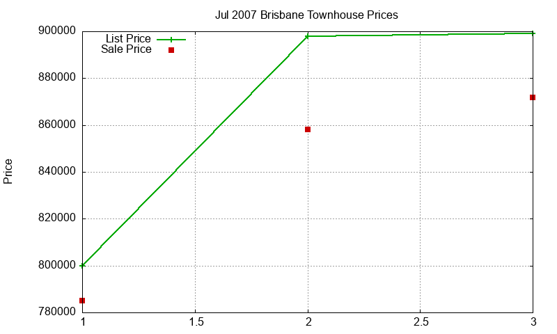 Brisbane Townhouses Just Sold 2007-07 Brisbane Townhouses Just Sold 2007-07