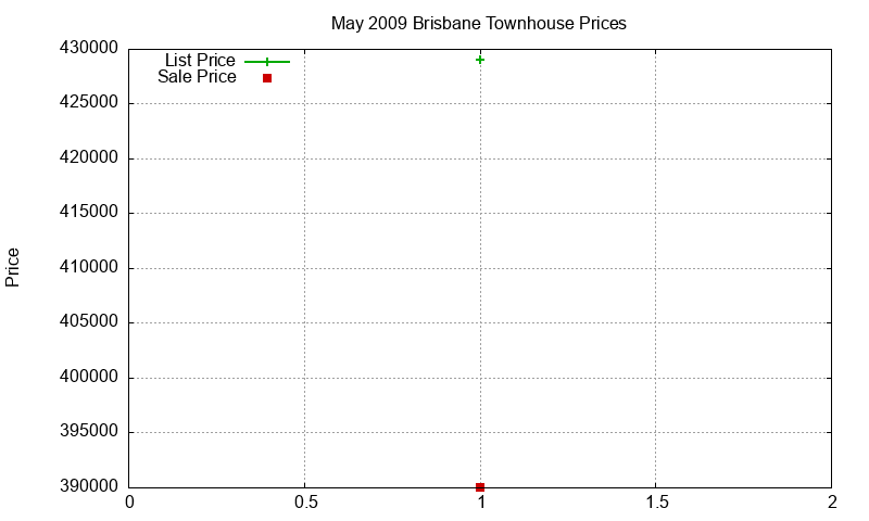 Brisbane Townhouses Just Sold 2009-05 Brisbane Townhouses Just Sold 2009-05