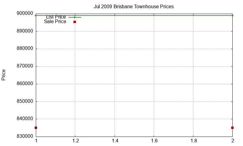 Brisbane Townhouses Just Sold 2009-07 Brisbane Townhouses Just Sold 2009-07
