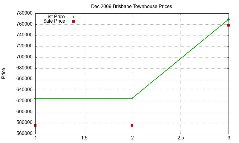 Brisbane Townhouses Just Sold 2009-12 Brisbane Townhouses Just Sold 2009-12