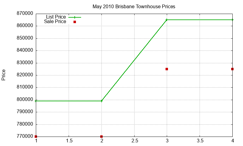 Brisbane Townhouses Just Sold 2010-05 Brisbane Townhouses Just Sold 2010-05