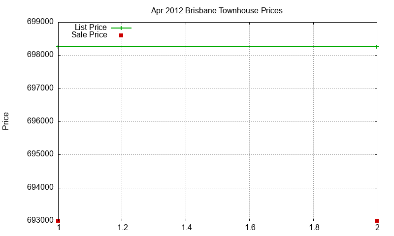 Brisbane Townhouses Just Sold 2012-04 Brisbane Townhouses Just Sold 2012-04