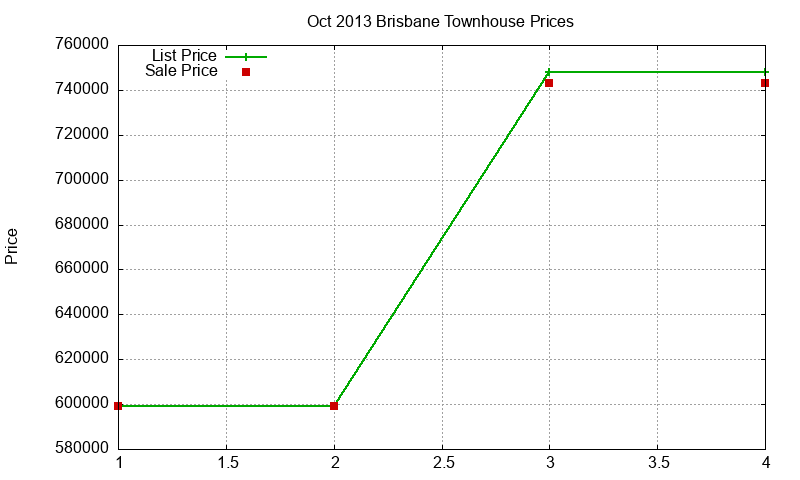 Brisbane Townhouses Just Sold 2013-10 Brisbane Townhouses Just Sold 2013-10