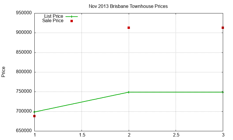 Brisbane Townhouses Just Sold 2013-11 Brisbane Townhouses Just Sold 2013-11