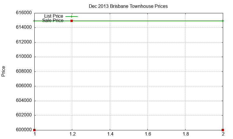 Brisbane Townhouses Just Sold 2013-12 Brisbane Townhouses Just Sold 2013-12