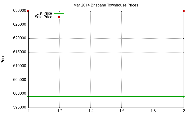 Brisbane Townhouses Just Sold 2014-03 Brisbane Townhouses Just Sold 2014-03