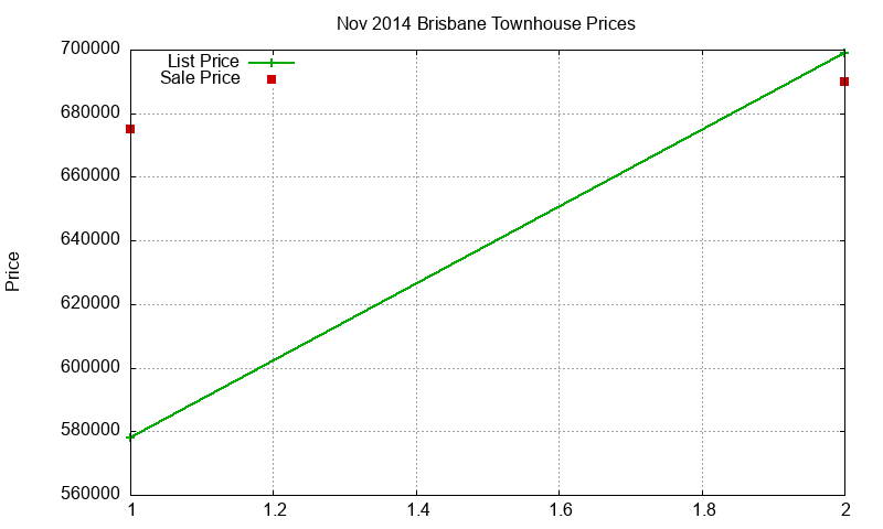 Brisbane Townhouses Just Sold 2014-11 Brisbane Townhouses Just Sold 2014-11