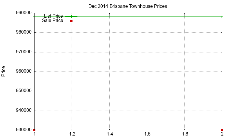 Brisbane Townhouses Just Sold 2014-12
