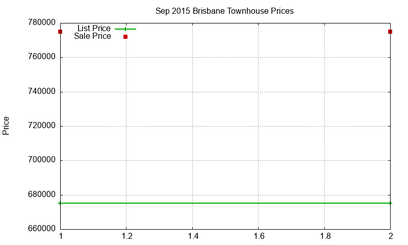 Brisbane Townhouses Just Sold 2015-09