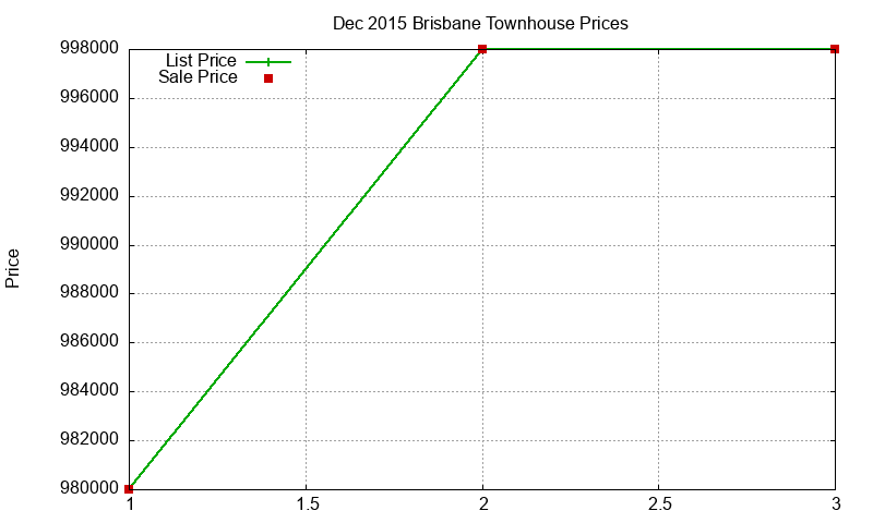 Brisbane Townhouses Just Sold 2015-12 Brisbane Townhouses Just Sold 2015-12