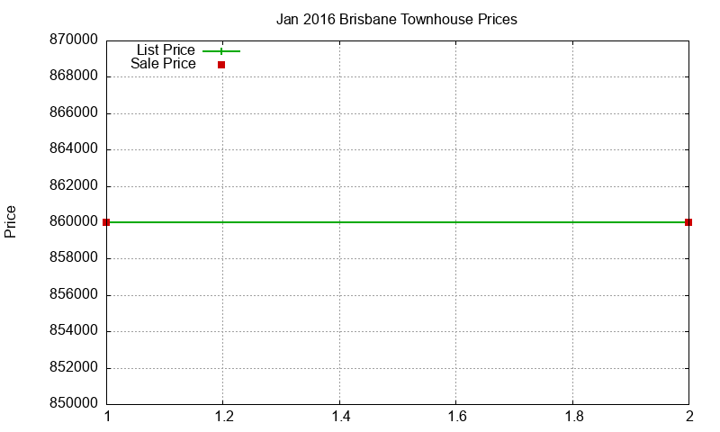 Brisbane Townhouses Just Sold 2016-01 Brisbane Townhouses Just Sold 2016-01