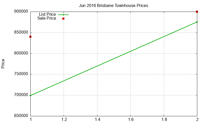Brisbane Townhouses Just Sold 2016-06
