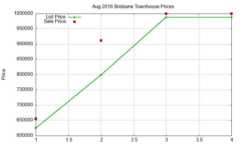 Brisbane Townhouses Just Sold 2016-08