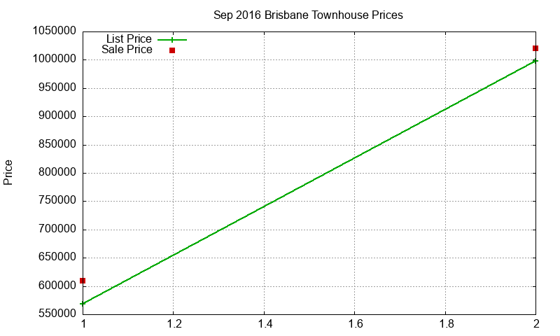Brisbane Townhouses Just Sold 2016-09