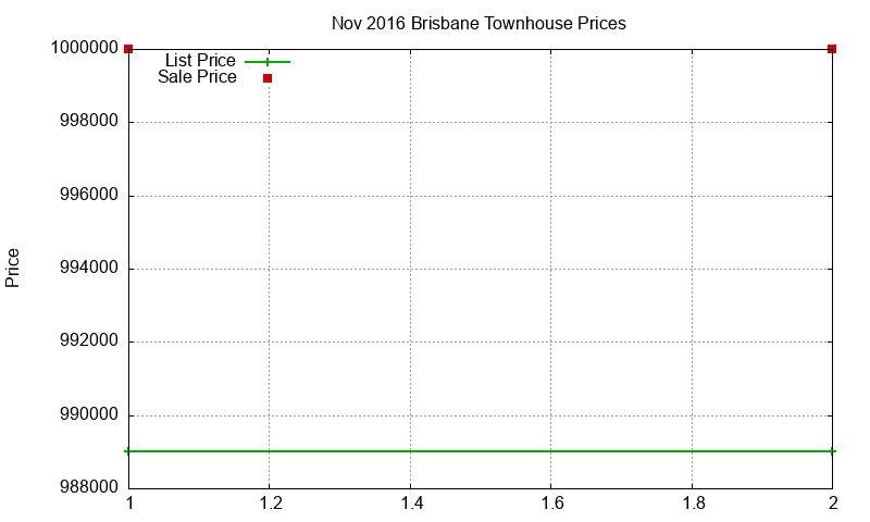 Brisbane Townhouses Just Sold 2016-11