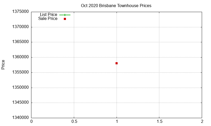 Brisbane Townhouses Just Sold 2020-10