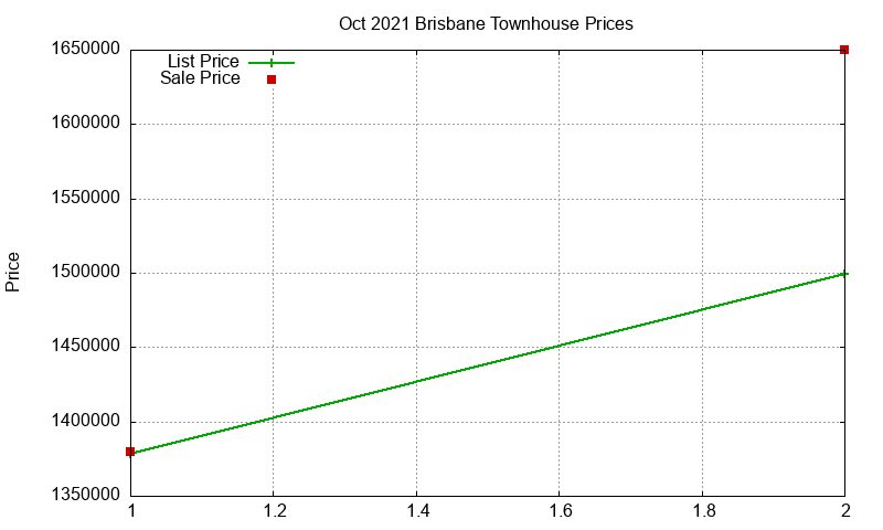 Brisbane Townhouses Just Sold 2021-10 Brisbane Townhouses Just Sold 2021-10