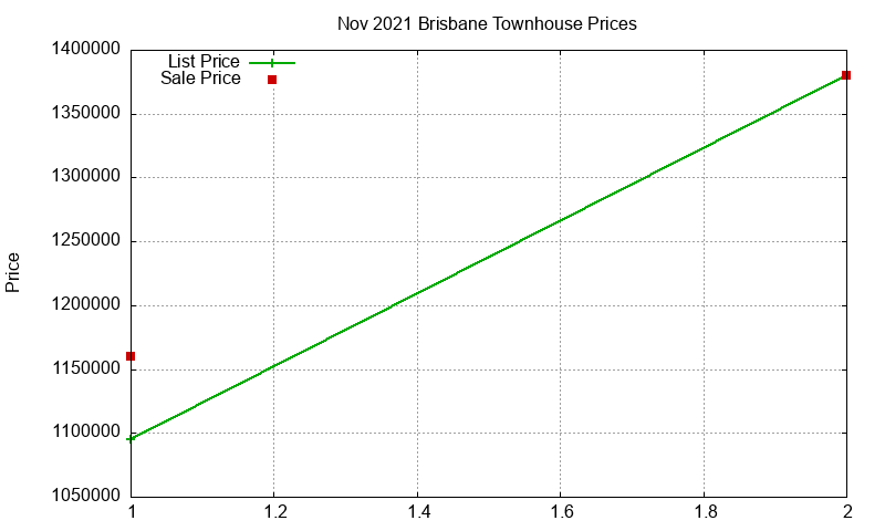 Brisbane Townhouses Just Sold 2021-11