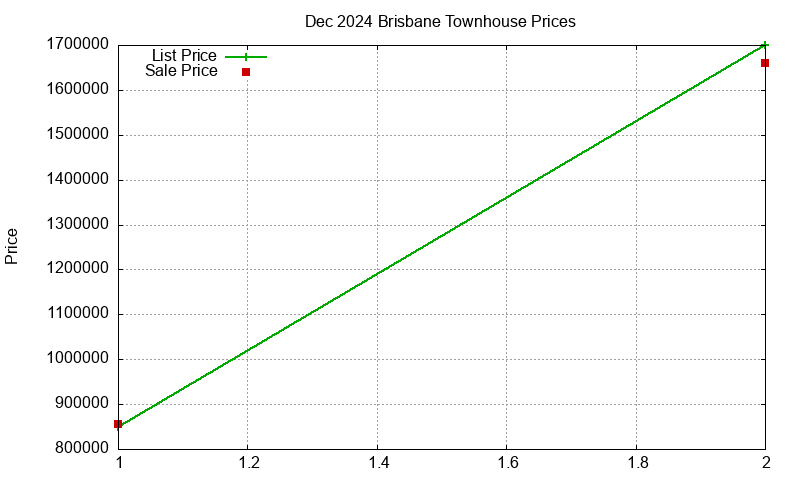 Brisbane Townhouses Just Sold 2024-12