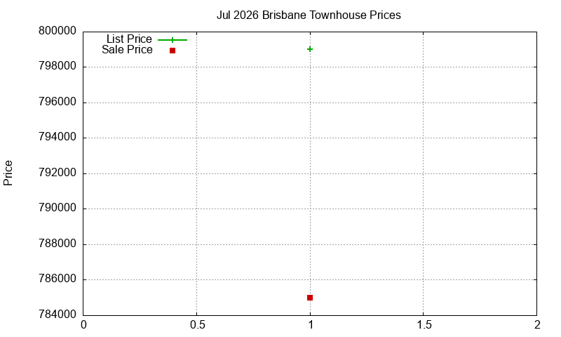 Brisbane Townhouses Just Sold 2026-07