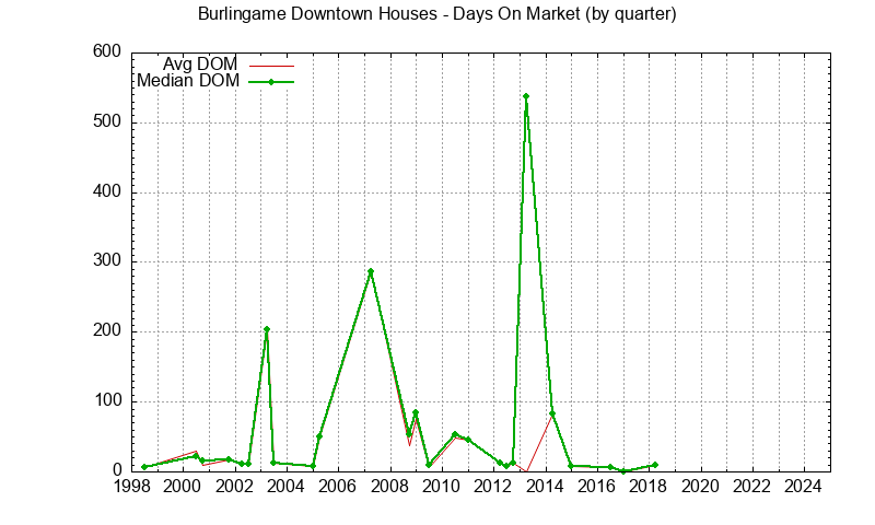 Graph of the Quarterly Average Days On Market for Burlingame Downtown Houses Sold