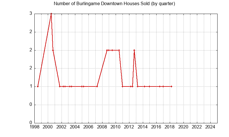 Graph of the Quarterly Number of Burlingame Downtown Houses Sold