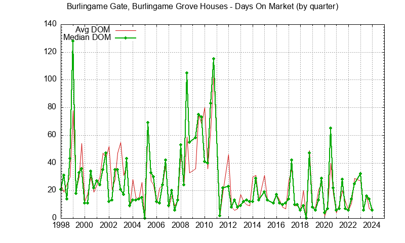 Graph of the Quarterly Average Days On Market for Burlingame Gate, Burlingame Grove Houses Sold