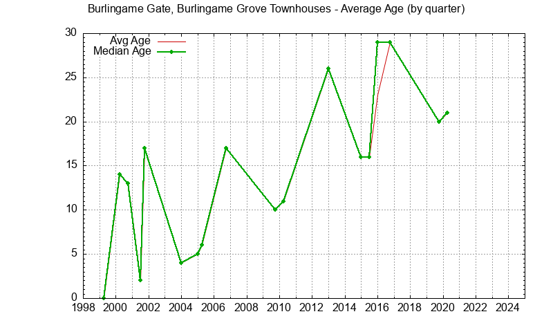 Graph of the Quarterly Average Age of Burlingame Gate, Burlingame Grove Townhouses Sold