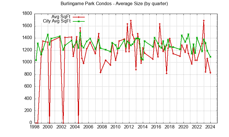 Graph of the Quarterly Average Size of Burlingame Park vs. Burlingame Condos Sold