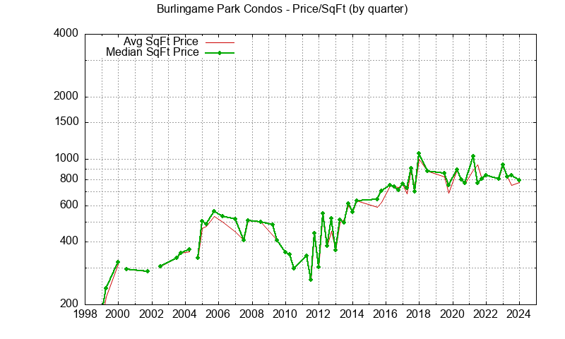 Graph of the Quarterly Average Price Per Square Foot for Burlingame Park Condos Sold