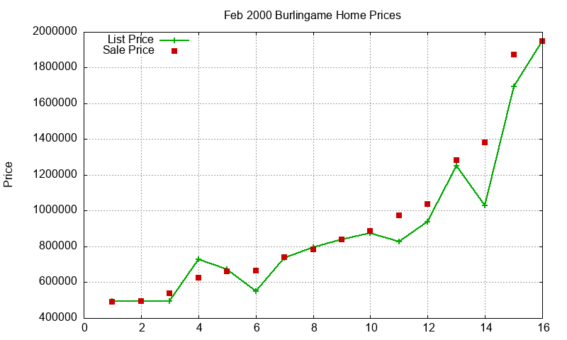 Burlingame Homes Just Sold 2000-02