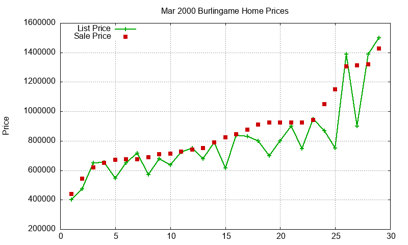 Burlingame Homes Just Sold 2000-03