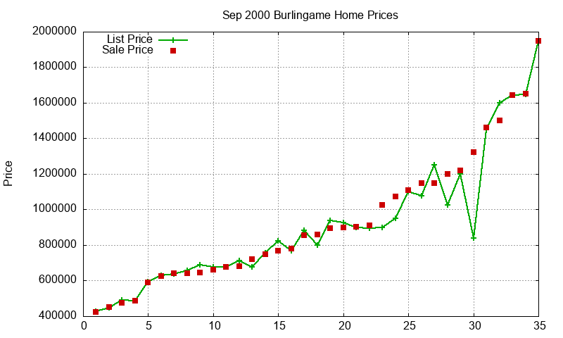 Burlingame Homes Just Sold 2000-09