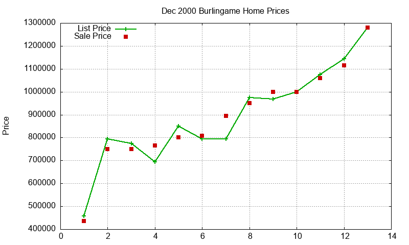 Burlingame Homes Just Sold 2000-12